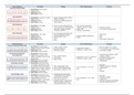 Cardiac Dysrhythmias Summary Sheet