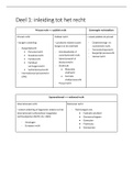 Samenvatting recht - praktisch burgerlijk recht uitgediept