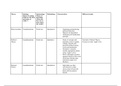 Overview all theories in table for Introduction to Political Science