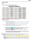 Summary NR566 / NR 566 Midterm Exam Study Guide (Latest 2022 / 2023): Advanced Pharmacology for Care of the Family - Chamberlain College GRADED A+