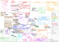 Organic chemistry I- spider diagram summary of all the reactions