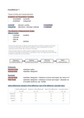 sowiso - Epidemiologie en biostatistiek I - gezondheidswetenschappen - totaal document voor open boek tentamen - behaalde cijfer 9,5.pdf