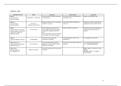 Neuroanatomy - Lobes of the Brain TABLE