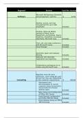 WGU C948 MSITM Capstone- Itemized Cost Table