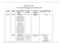 NR 546 Week 2 Assignment; Neurotransmitter Table