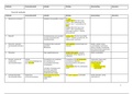 Samenvatting van het volledige vak farmacologie dus zowel partim I & II (behaald resultaat 19/20)