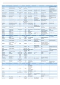 Samenvatting van het volledige vak farmacologie dus zowel partim I & II (behaald resultaat 19/20)