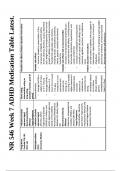 Nr 546 week 7 adhd medication table latest.pdf