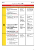 LPC Business Law and Practice full workshop and exam notes (89% achieved just from these notes) (electronic word-processed copy)