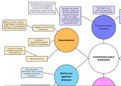 GCSE AQA Biology Topic 3 (Infection and Response) - Communicable Diseases Mindmap