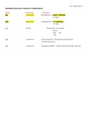 Antibody Structure, Function & Classification