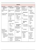 Pathofysiologie IV: overzicht hormonaalstelsel adenofyse neurofyse