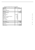  1.	Financial Statements:  Develop an Income Statement for 20XX, Cash Flow Statement for 20XX, and Balance Sheet as of the end of 20XX based on the data provided below for year 20XX. All sales are collected when the sale is made and all expenses are paid 