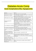 Diabetes-Acute Comp Acute Complications-Dka, Hypoglycemia | 45 Questions with 100% Correct Answers | Updated | Download to score A+