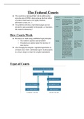 Ch. 15 The Federal Courts (POLS-1110) 