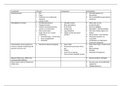 samenvatting preoperatieve complicaties -thema 2 - module OAG