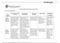 SPD 521 Week 2 Assignment co-teaching model and paraeducator action plan - Grand Canyon University CoTeaching Model: Definition and Visual of Model Advantages and Disadvantages Instructional Strategies Positive Effects Responsibility and Accountability 1.