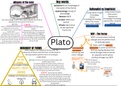 Plato Mind map (OCR Religious studies)