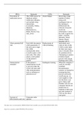  NR 599 week 5 Exam Questions & Answers 2023.