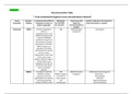 NR 546 Week 2 Assignment; Neurotransmitter Table BEST REVIEW 2023 Version 1