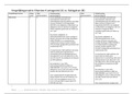 Vergelijkingsmatrix en formulariumadvies vitamine K antagonist en dabigatran