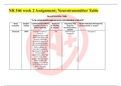 NR 546 week 2 Assignment; Neurotransmitter Table