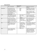 Macro and Micronutrients