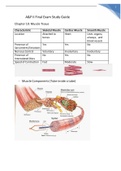 BIOS 252 final exam study guide Updated