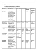 Klinische psychologie deel 1 - H1 t/m H10 + 5 artikelen + 2 video's 