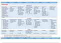 Overzicht tabelvorm - Therapeutische Modellen, toegepaste psychologie VIVES