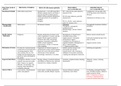 Nursing OB Medication Section _ Drug Name (Trade & generic), Dose/Route/Schedule, Pharmacologic Classification, Specific Patient Indications, Mechanism of Action, Expected Side Effects, Adverse Effects, Assessments (Labs/ Monitoring), Implementation Consi