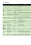 Chart of Hormones