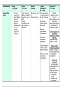 Schema ontwikkelingspsychologie (handig voor examen)