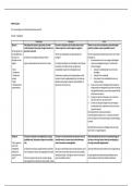 Samenvattend schema Filosofie: wereldbeeld, mensbeeld en ethiek van alle filosofen (Cijfer: 9!)